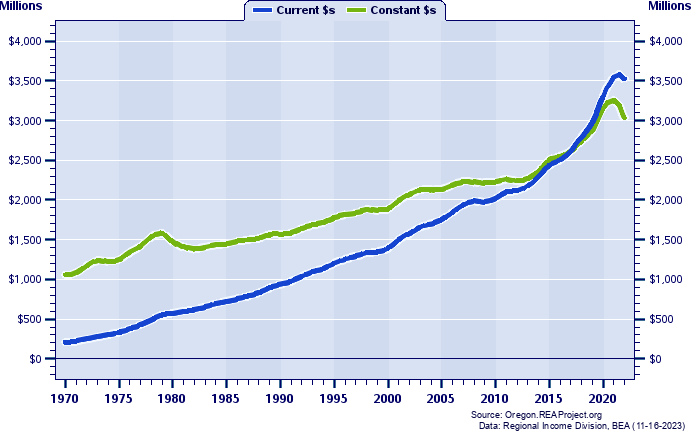Coos County Total Personal Income, 1970-2020
Current vs. Constant Dollars (Millions)