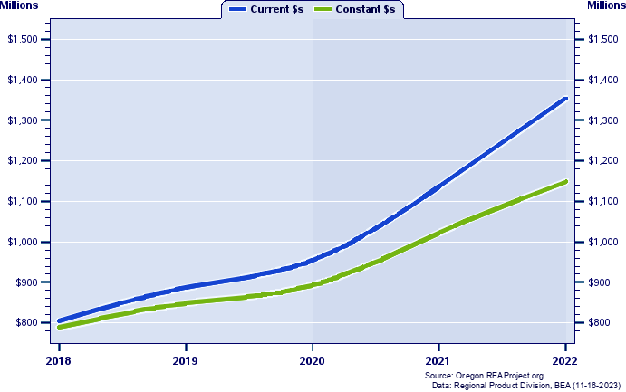 Crook County Gross Domestic Product, 2002-2021
Current vs. Chained 2012 Dollars (Millions)