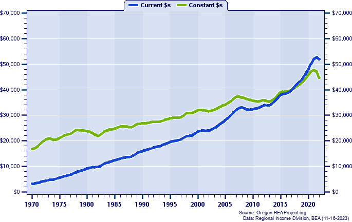 Curry County Per Capita Personal Income, 1970-2022
Current vs. Constant Dollars