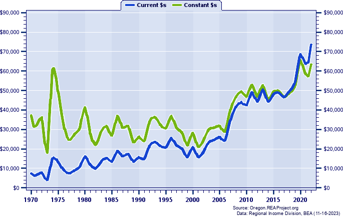 Gilliam County Average Earnings Per Job, 1970-2022
Current vs. Constant Dollars