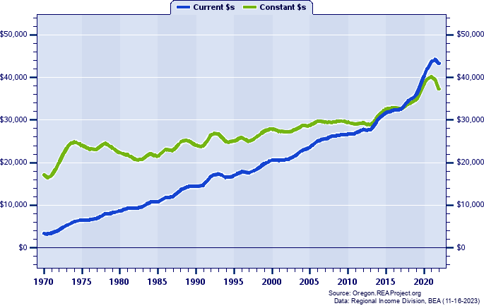 Jefferson County Per Capita Personal Income, 1970-2022
Current vs. Constant Dollars
