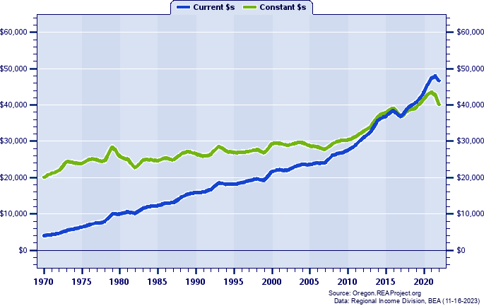 Lake County Per Capita Personal Income, 1970-2022
Current vs. Constant Dollars