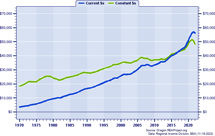 Lane County Per Capita Personal Income, 1970-2022
Current vs. Constant Dollars