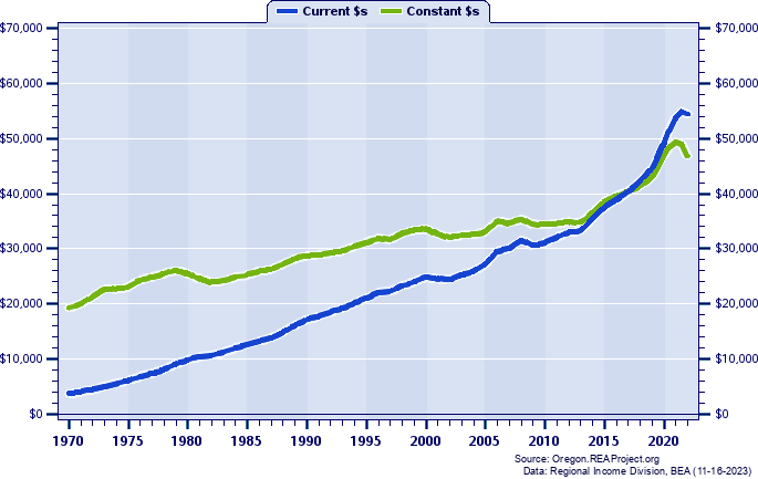 Marion County Per Capita Personal Income, 1970-2022
Current vs. Constant Dollars