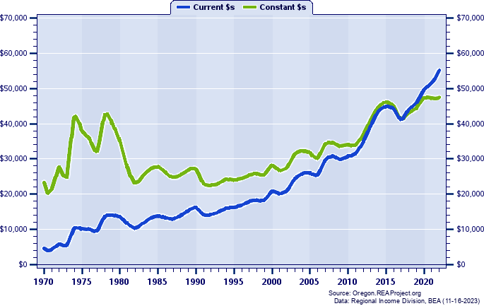 Morrow County Per Capita Personal Income, 1970-2022
Current vs. Constant Dollars