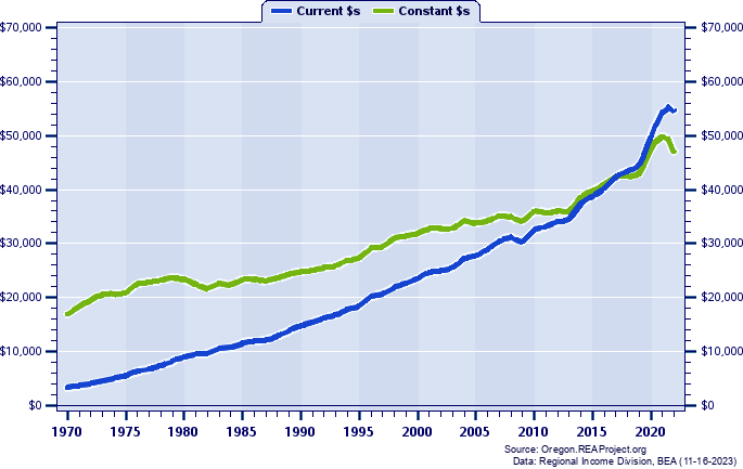 Tillamook County Per Capita Personal Income, 1970-2022
Current vs. Constant Dollars