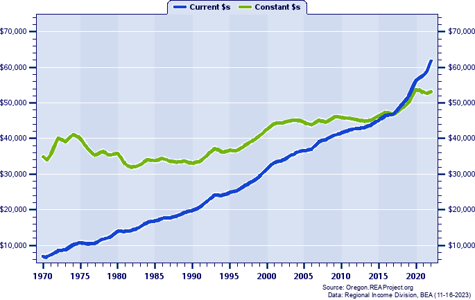 Umatilla County Average Earnings Per Job, 1970-2022
Current vs. Constant Dollars