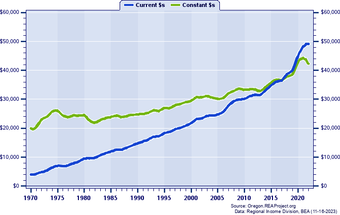 Umatilla County Per Capita Personal Income, 1970-2022
Current vs. Constant Dollars