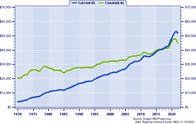 Wasco County Per Capita Personal Income, 1970-2022
Current vs. Constant Dollars