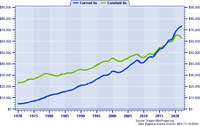 Washington County Per Capita Personal Income, 1970-2022
Current vs. Constant Dollars