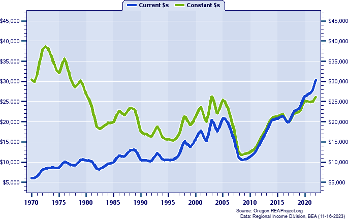 Wheeler County Average Earnings Per Job, 1970-2022
Current vs. Constant Dollars