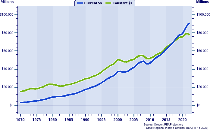 Workforce Region 2 Total Industry Earnings, 1970-2022
Current vs. Constant Dollars (Millions)