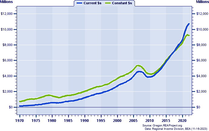 Workforce Region 10 Total Industry Earnings, 1970-2022
Current vs. Constant Dollars (Millions)